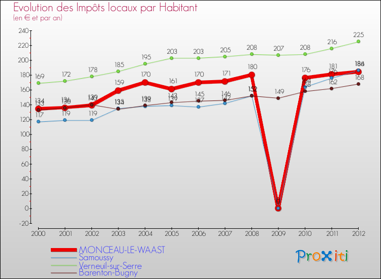 Evolution et montant des impôts locaux par Habitant pour MONCEAU-LE-WAAST et les communes proches Comparaison des impôts locaux par habitant pour MONCEAU-LE-WAAST et les communes voisines