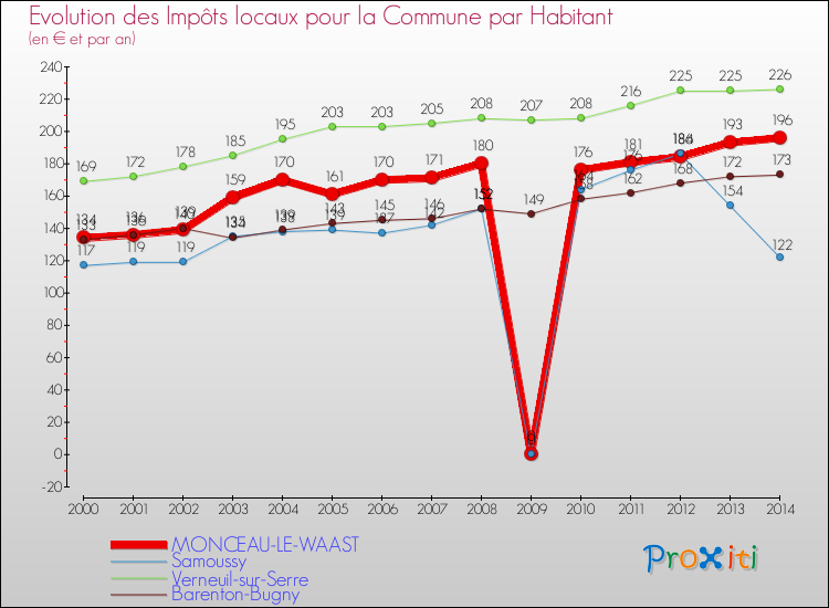 Evolution et montant des impôts locaux par Habitant pour MONCEAU-LE-WAAST et les communes proches de 2000 à 2014 Comparaison des impôts locaux par habitant pour MONCEAU-LE-WAAST et les communes voisines de 2000 à 2014