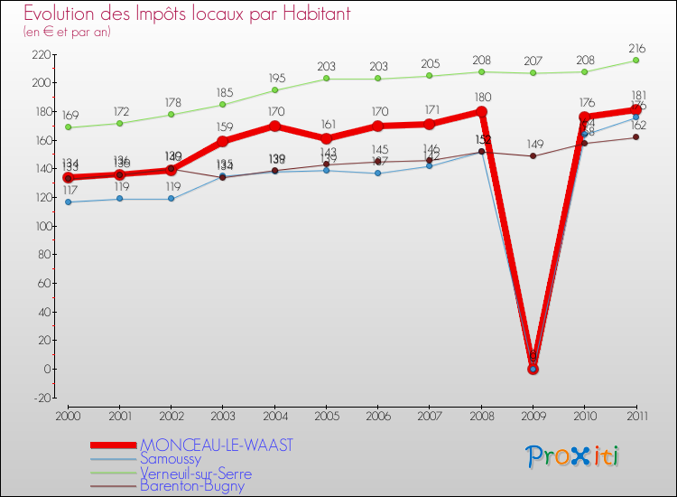 Evolution et montant des impôts locaux par Habitant pour MONCEAU-LE-WAAST et les communes proches Comparaison des impôts locaux par habitant pour MONCEAU-LE-WAAST et les communes voisines