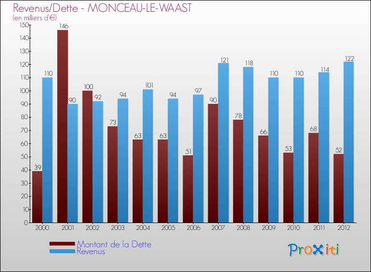 Evolution comparée de la dette et des revenus pour la commune de MONCEAU-LE-WAAST de 2000 à 2012 Comparaison de la dette et des revenus pour MONCEAU-LE-WAAST de 2000 à 2012