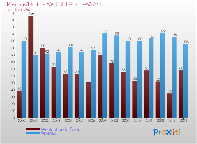 Evolution comparée de la dette et des revenus pour la commune de MONCEAU-LE-WAAST de 2000 à 2014 Comparaison de la dette et des revenus pour MONCEAU-LE-WAAST de 2000 à 2014