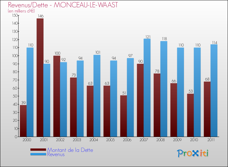 Evolution comparée de la dette et des revenus pour la commune de MONCEAU-LE-WAAST de 2000 à 2011 Comparaison de la dette et des revenus pour MONCEAU-LE-WAAST de 2000 à 2011