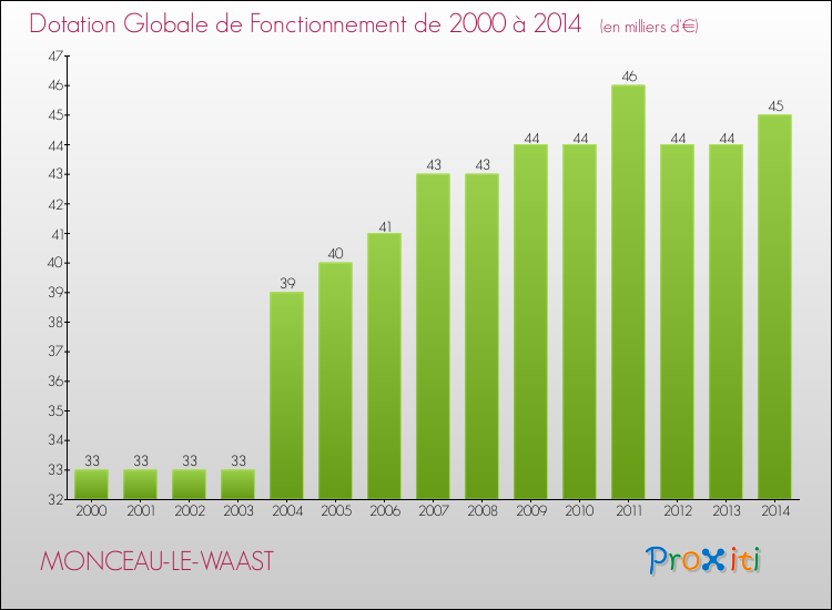Evolution du montant de la Dotation Globale de Fonctionnement pour la commune de MONCEAU-LE-WAAST de 2000 à 2014 Evolution du montant de la Dotation Globale de Fonctionnement pour MONCEAU-LE-WAAST de 2000 à 2014