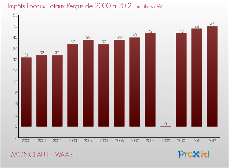 Evolution des Impôts Locaux pour la commune de MONCEAU-LE-WAAST de 2000 à 2012 Evolution des Impôts Locaux pour MONCEAU-LE-WAAST de 2000 à 2012