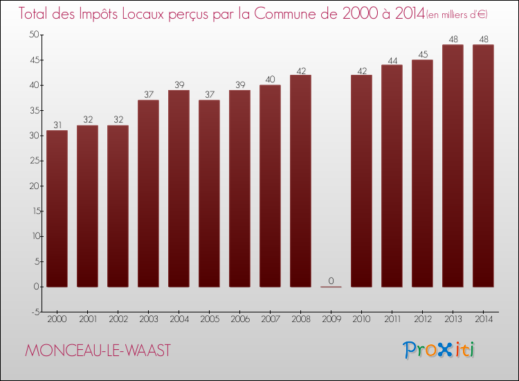 Evolution des Impôts Locaux pour la commune de MONCEAU-LE-WAAST de 2000 à 2014 Evolution des Impôts Locaux pour MONCEAU-LE-WAAST de 2000 à 2014