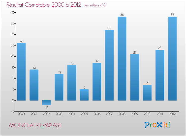 Evolution du résultat comptable pour la commune de MONCEAU-LE-WAAST de 2000 à 2012 Evolution du résultat comptable pour MONCEAU-LE-WAAST de 2000 à 2012