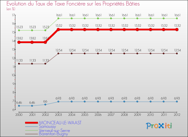 Evolution du taux de la taxe foncière sur le bati pour MONCEAU-LE-WAAST et les communes proches de 2000 à 2012 Comparaison des taux de taxe foncière sur le bati pour MONCEAU-LE-WAAST et les communes voisines de 2000 à 2012