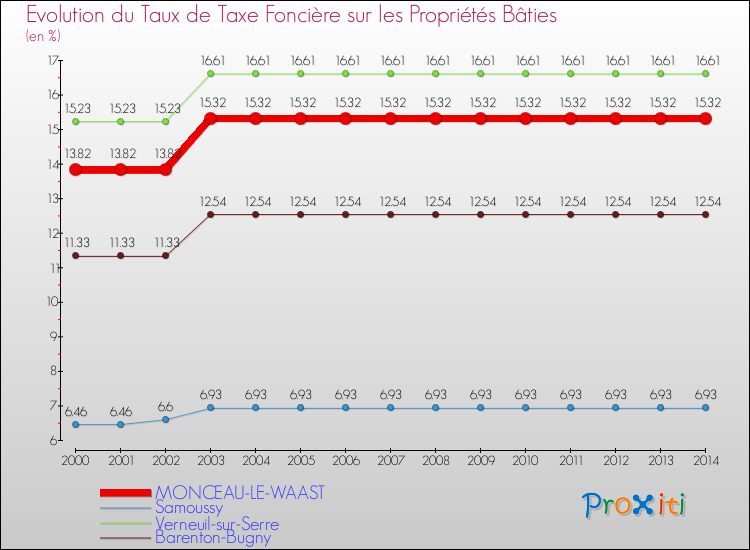 Evolution du taux de la taxe foncière sur le bati pour MONCEAU-LE-WAAST et les communes proches de 2000 à 2014 Comparaison des taux de taxe foncière sur le bati pour MONCEAU-LE-WAAST et les communes voisines de 2000 à 2014