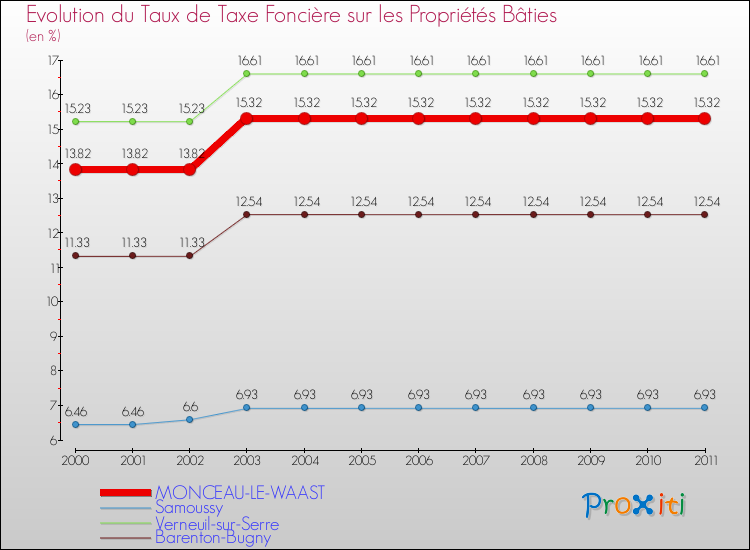 Evolution du taux de la taxe foncière sur le bati pour MONCEAU-LE-WAAST et les communes proches Comparaison des taux de taxe foncière sur le bati pour MONCEAU-LE-WAAST et les communes voisines