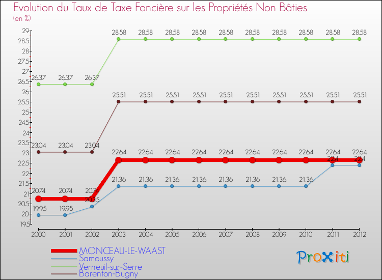 Evolution du taux de la taxe foncière sur les immeubles et terrains non batis pour MONCEAU-LE-WAAST et les communes proches de 2000 à 2012 Comparaison des taux de la taxe foncière sur les immeubles et terrains non batis pour MONCEAU-LE-WAAST et les communes voisines de 2000 à 2012