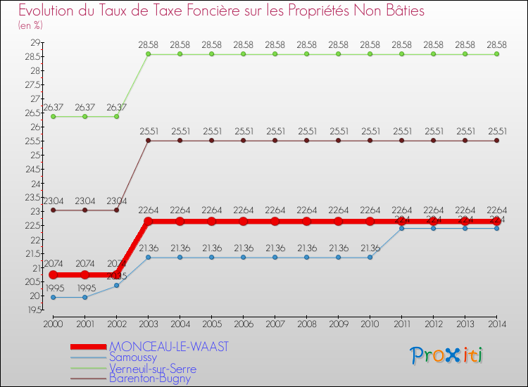 Evolution du taux de la taxe foncière sur les immeubles et terrains non batis pour MONCEAU-LE-WAAST et les communes proches de 2000 à 2014 Comparaison des taux de la taxe foncière sur les immeubles et terrains non batis pour MONCEAU-LE-WAAST et les communes voisines de 2000 à 2014