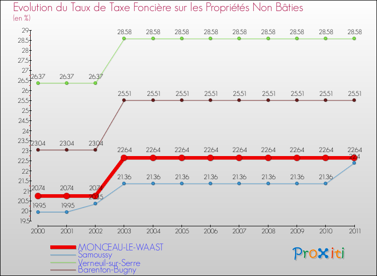 Evolution du taux de la taxe foncière sur les immeubles et terrains non batis pour MONCEAU-LE-WAAST et les communes proches Comparaison des taux de la taxe foncière sur les immeubles et terrains non batis pour MONCEAU-LE-WAAST et les communes voisines