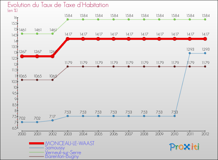 Evolution du taux de la taxe d'habitation pour MONCEAU-LE-WAAST et les communes proches Comparaison des taux de la taxe d'habitation pour MONCEAU-LE-WAAST et les communes voisines