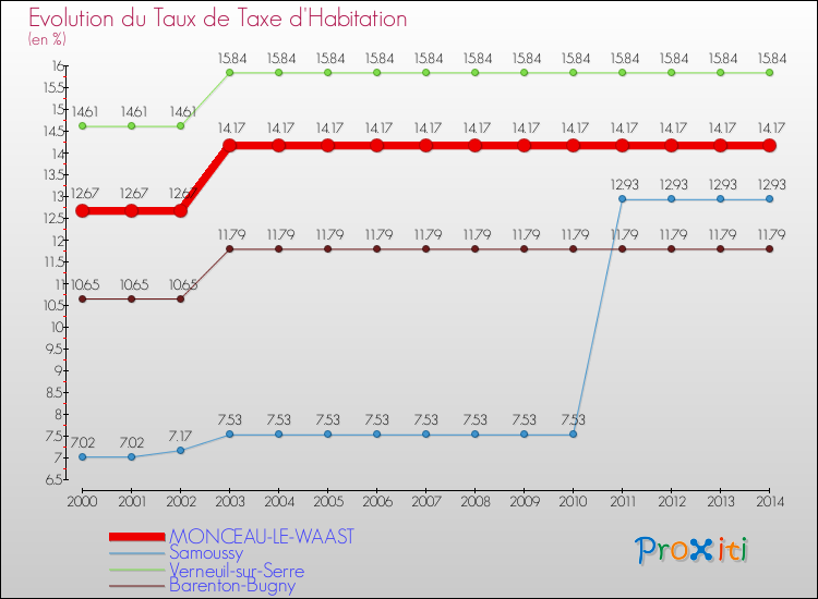 Evolution du taux de la taxe d'habitation pour MONCEAU-LE-WAAST et les communes proches de 2000 à 2014 Comparaison des taux de la taxe d'habitation pour MONCEAU-LE-WAAST et les communes voisines de 2000 à 2014