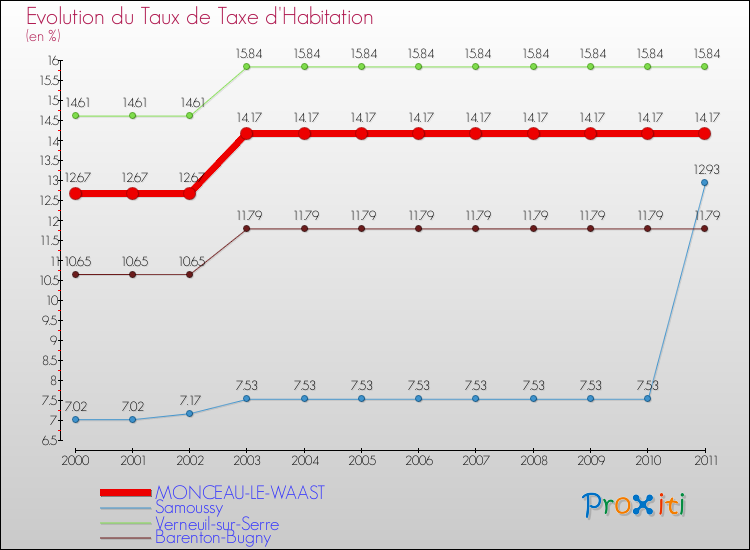 Evolution du taux de la taxe d'habitation pour MONCEAU-LE-WAAST et les communes proches Comparaison des taux de la taxe d'habitation pour MONCEAU-LE-WAAST et les communes voisines