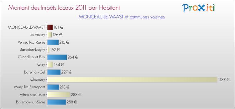 Montant des impôts locaux par Habitant pour MONCEAU-LE-WAAST et les communes proches Comparaison des impôts locaux par habitant pour MONCEAU-LE-WAAST et les communes voisines