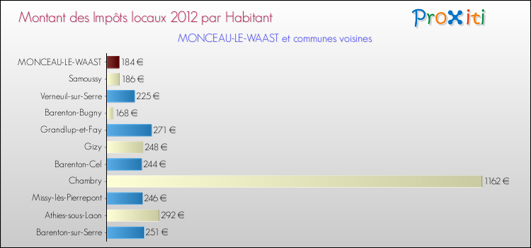 Montant des impôts locaux par Habitant pour MONCEAU-LE-WAAST et les communes proches Comparaison des impôts locaux par habitant pour MONCEAU-LE-WAAST et les communes voisines