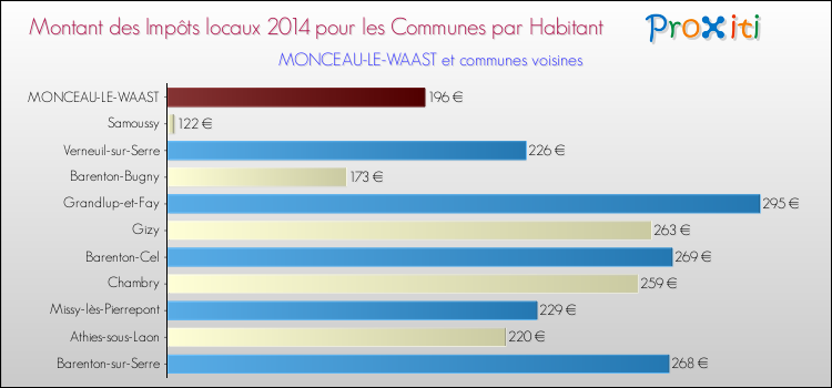 Montant des impôts locaux par Habitant pour MONCEAU-LE-WAAST et les communes proches en 2014 Comparaison des impôts locaux par habitant pour MONCEAU-LE-WAAST et les communes voisines en 2014