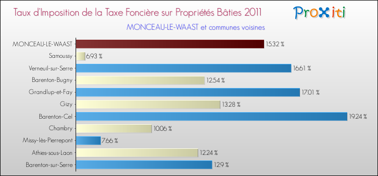 Taux d'imposition de la taxe foncière sur le bati 2011 pour MONCEAU-LE-WAAST et les communes proches Comparaison des taux d'imposition de la taxe foncière sur le bati 2011 pour MONCEAU-LE-WAAST et les communes voisines