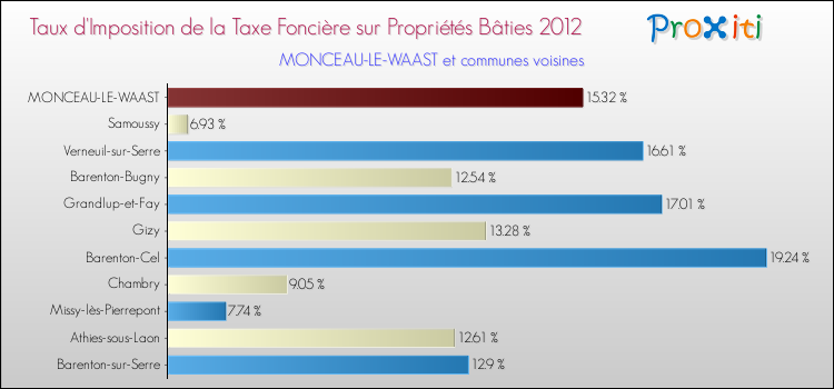 Taux d'imposition de la taxe foncière sur le bati 2012 pour MONCEAU-LE-WAAST et les communes proches Comparaison des taux d'imposition de la taxe foncière sur le bati 2012 pour MONCEAU-LE-WAAST et les communes voisines