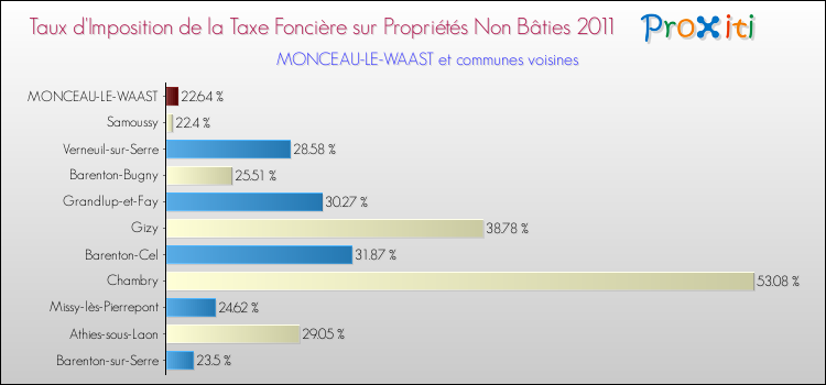 Taux d'imposition de la taxe foncière sur les immeubles et terrains non batis 2011 pour MONCEAU-LE-WAAST et les communes proches Comparaison des taux d'imposition de la taxe foncière sur les immeubles et terrains non batis 2011 pour MONCEAU-LE-WAAST et les communes voisines