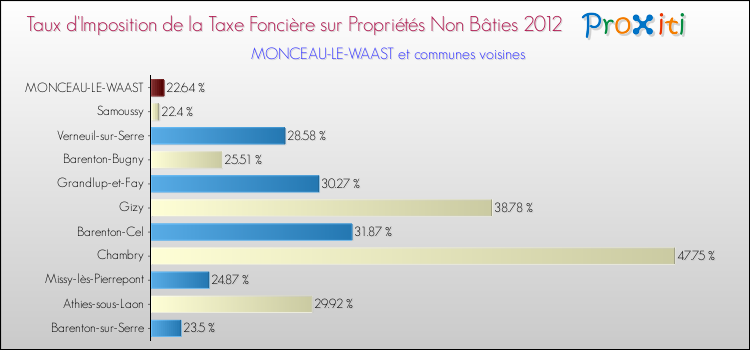 Taux d'imposition de la taxe foncière sur les immeubles et terrains non batis 2012 pour MONCEAU-LE-WAAST et les communes proches Comparaison des taux d'imposition de la taxe foncière sur les immeubles et terrains non batis 2012 pour MONCEAU-LE-WAAST et les communes voisines