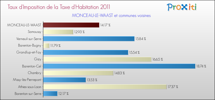 Taux d'imposition de la taxe d'habitation 2011 pour MONCEAU-LE-WAAST et les communes proches Comparaison des taux d'imposition de la taxe d'habitation 2011 pour MONCEAU-LE-WAAST et les communes voisines