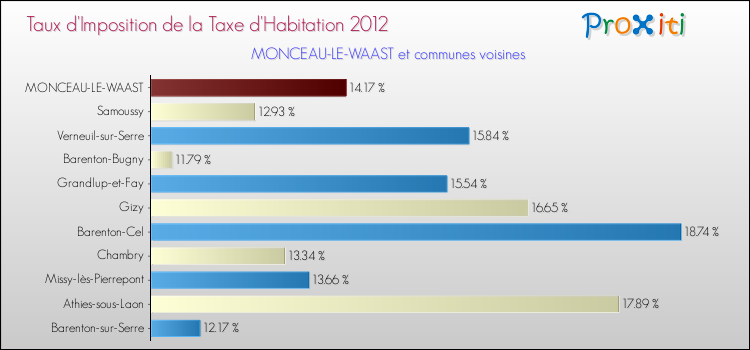 Taux d'imposition de la taxe d'habitation 2012 pour MONCEAU-LE-WAAST et les communes proches Comparaison des taux d'imposition de la taxe d'habitation 2012 pour MONCEAU-LE-WAAST et les communes voisines