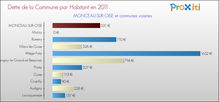 Dette par habitant de la commune en 2011 pour MONCEAU-SUR-OISE et les communes proches Comparaison de la dette par habitant de la commune en 2011 pour MONCEAU-SUR-OISE et les communes voisines