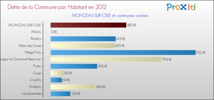 Dette par habitant de la commune en 2012 pour MONCEAU-SUR-OISE et les communes proches Comparaison de la dette par habitant de la commune en 2012 pour MONCEAU-SUR-OISE et les communes voisines