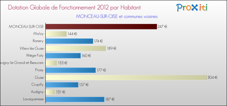 Montant des dotations globales de fonctionnement DGF par Habitant pour MONCEAU-SUR-OISE et les communes proches Comparaison des des dotations globales de fonctionnement DGF par habitant pour MONCEAU-SUR-OISE et les communes voisines