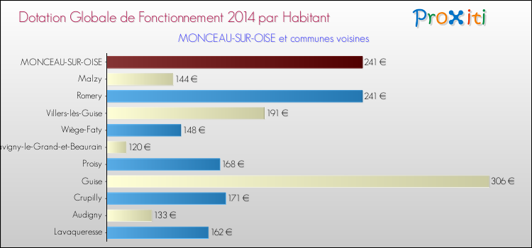 Montant des dotations globales de fonctionnement DGF par Habitant pour MONCEAU-SUR-OISE et les communes proches en 2014. Comparaison des des dotations globales de fonctionnement DGF par habitant pour MONCEAU-SUR-OISE et les communes voisines en 2014.
