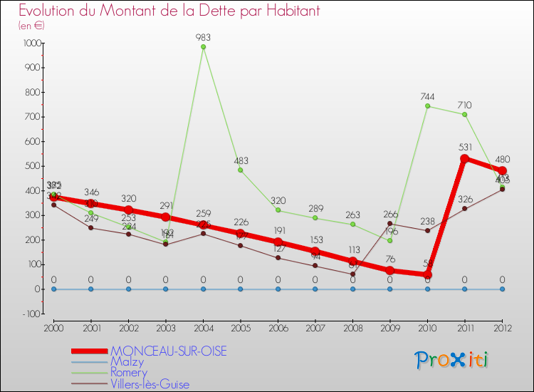 Evolution de la dette par habitant pour la commune de MONCEAU-SUR-OISE et les communes proches de 2000 à 2012 Comparaison de la dette par habitant pour MONCEAU-SUR-OISE et les communes voisines de 2000 à 2012