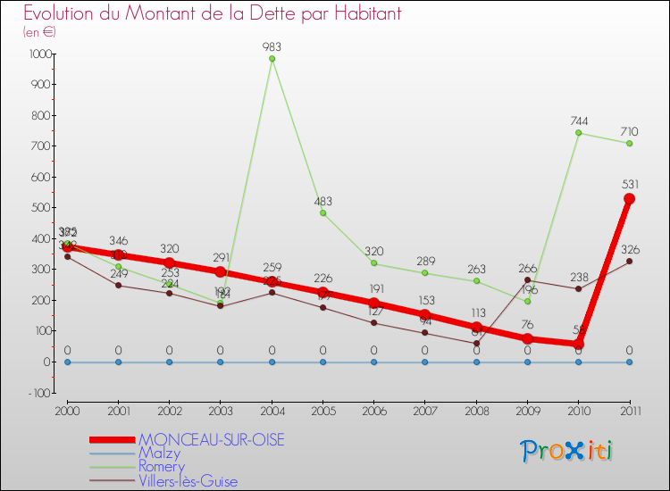 Evolution de la dette par habitant pour la commune de MONCEAU-SUR-OISE et les communes proches Comparaison de la dette par habitant pour MONCEAU-SUR-OISE et les communes voisines