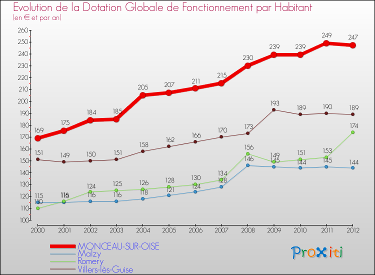 Evolution et montant de la dotation globale de fonctionnement par Habitant pour MONCEAU-SUR-OISE et les communes proches Comparaison des dotations globales de fonctionnement par habitant pour MONCEAU-SUR-OISE et les communes voisines