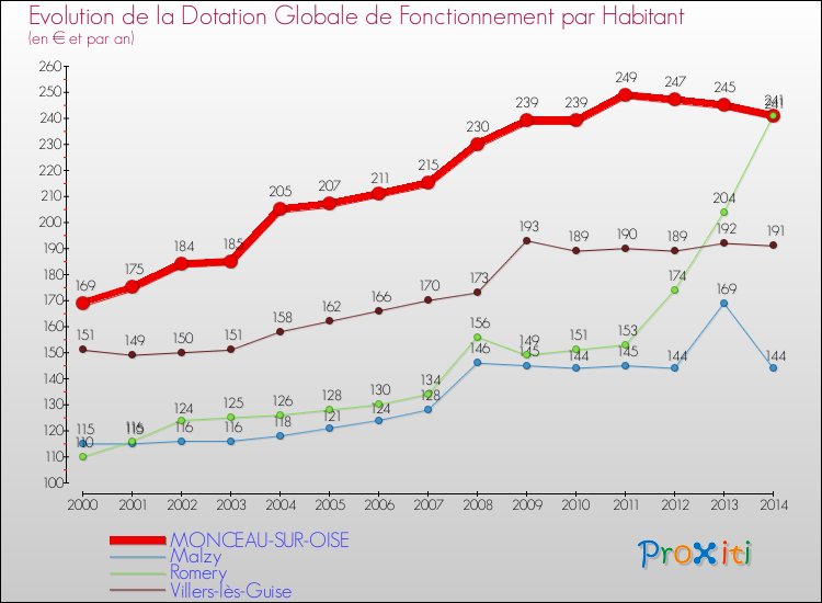 Evolution et montant de la dotation globale de fonctionnement par Habitant pour MONCEAU-SUR-OISE et les communes proches de 2000 à 2014. Comparaison des dotations globales de fonctionnement par habitant pour MONCEAU-SUR-OISE et les communes voisines de 2000 à 2014.