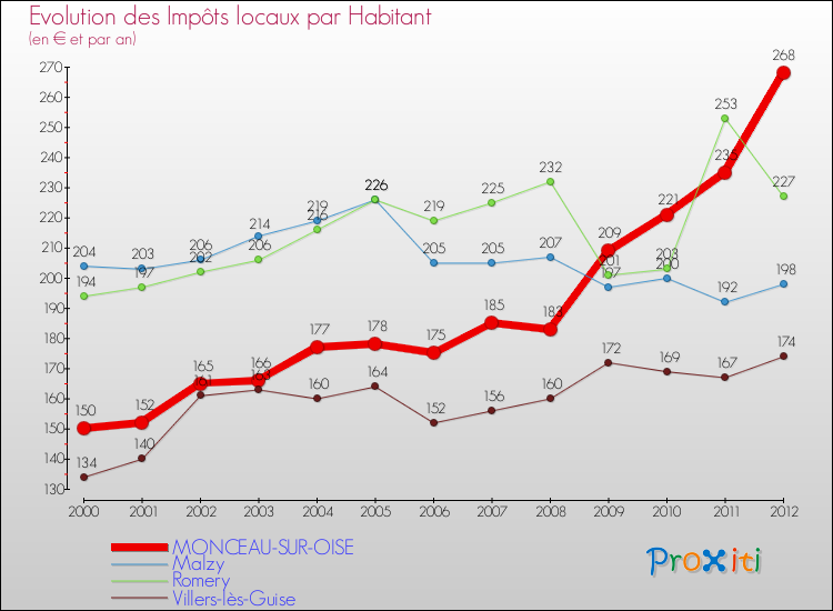 Evolution et montant des impôts locaux par Habitant pour MONCEAU-SUR-OISE et les communes proches Comparaison des impôts locaux par habitant pour MONCEAU-SUR-OISE et les communes voisines