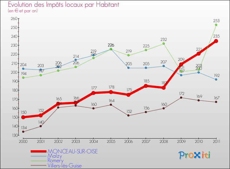 Evolution et montant des impôts locaux par Habitant pour MONCEAU-SUR-OISE et les communes proches Comparaison des impôts locaux par habitant pour MONCEAU-SUR-OISE et les communes voisines