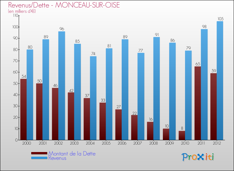 Evolution comparée de la dette et des revenus pour la commune de MONCEAU-SUR-OISE de 2000 à 2012 Comparaison de la dette et des revenus pour MONCEAU-SUR-OISE de 2000 à 2012