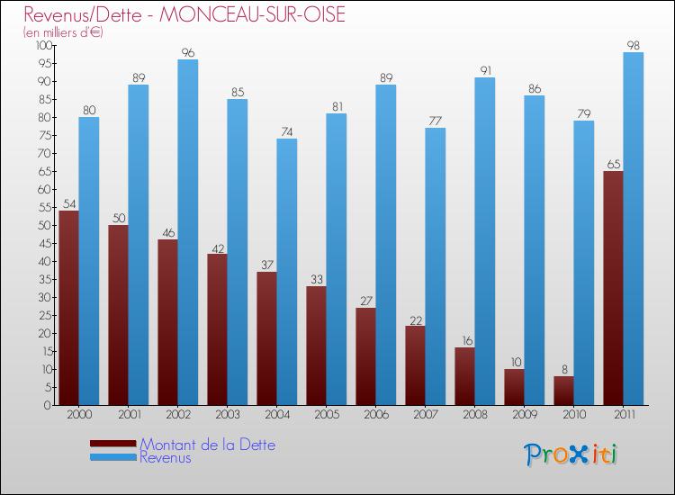 Evolution comparée de la dette et des revenus pour la commune de MONCEAU-SUR-OISE de 2000 à 2011 Comparaison de la dette et des revenus pour MONCEAU-SUR-OISE de 2000 à 2011