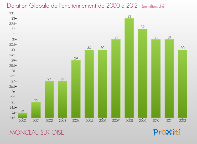 Evolution du montant de la Dotation Globale de Fonctionnement pour la commune de MONCEAU-SUR-OISE de 2000 à 2012 Evolution du montant de la Dotation Globale de Fonctionnement pour MONCEAU-SUR-OISE de 2000 à 2012