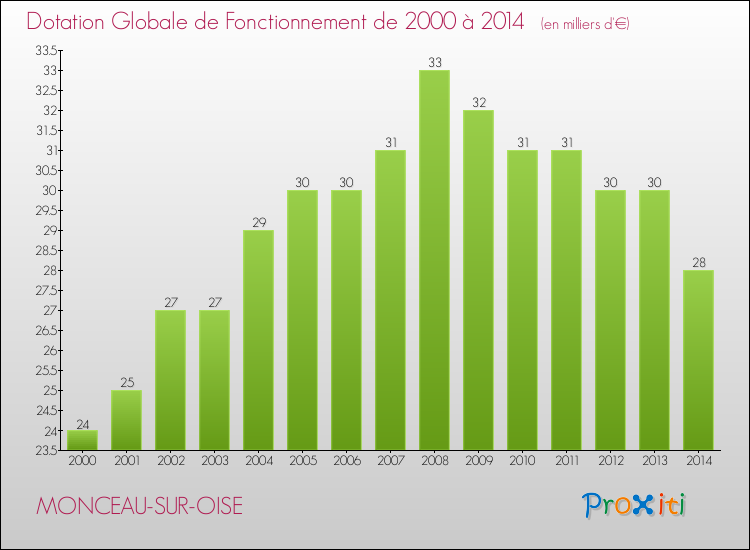 Evolution du montant de la Dotation Globale de Fonctionnement pour la commune de MONCEAU-SUR-OISE de 2000 à 2014 Evolution du montant de la Dotation Globale de Fonctionnement pour MONCEAU-SUR-OISE de 2000 à 2014