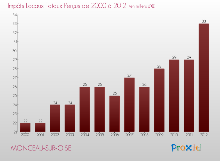 Evolution des Impôts Locaux pour la commune de MONCEAU-SUR-OISE de 2000 à 2012 Evolution des Impôts Locaux pour MONCEAU-SUR-OISE de 2000 à 2012