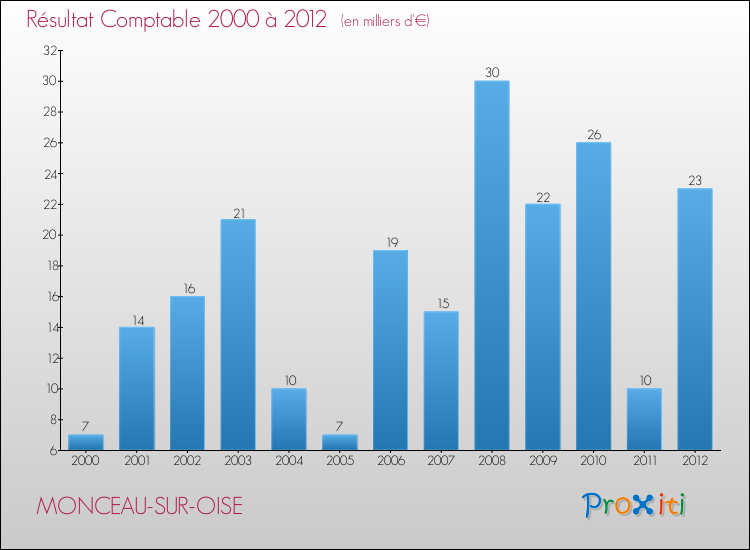 Evolution du résultat comptable pour la commune de MONCEAU-SUR-OISE de 2000 à 2012 Evolution du résultat comptable pour MONCEAU-SUR-OISE de 2000 à 2012