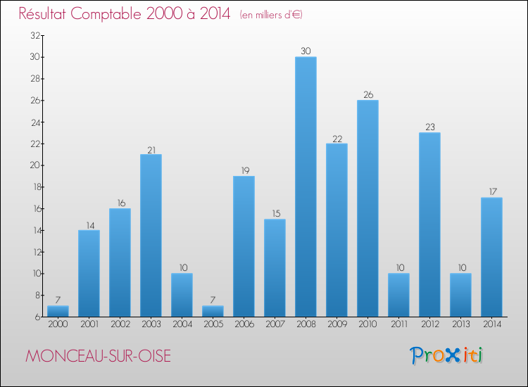 Evolution du résultat comptable pour la commune de MONCEAU-SUR-OISE de 2000 à 2014 Evolution du résultat comptable pour MONCEAU-SUR-OISE de 2000 à 2014
