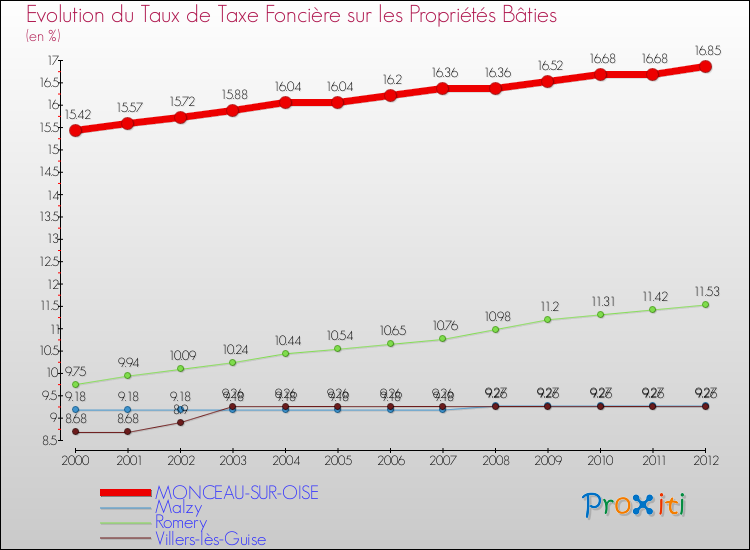 Evolution du taux de la taxe foncière sur le bati pour MONCEAU-SUR-OISE et les communes proches de 2000 à 2012 Comparaison des taux de taxe foncière sur le bati pour MONCEAU-SUR-OISE et les communes voisines de 2000 à 2012