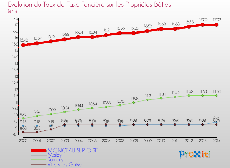 Evolution du taux de la taxe foncière sur le bati pour MONCEAU-SUR-OISE et les communes proches de 2000 à 2014 Comparaison des taux de taxe foncière sur le bati pour MONCEAU-SUR-OISE et les communes voisines de 2000 à 2014