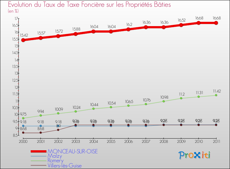 Evolution du taux de la taxe foncière sur le bati pour MONCEAU-SUR-OISE et les communes proches Comparaison des taux de taxe foncière sur le bati pour MONCEAU-SUR-OISE et les communes voisines