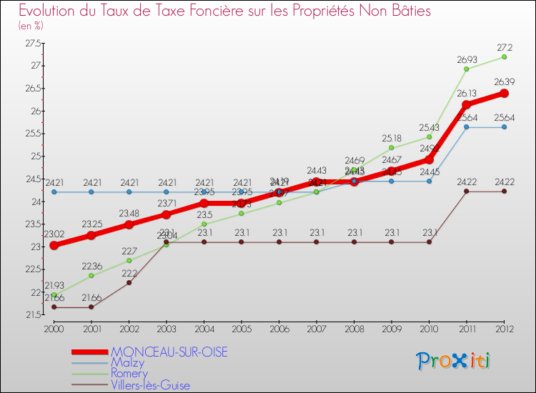 Evolution du taux de la taxe foncière sur les immeubles et terrains non batis pour MONCEAU-SUR-OISE et les communes proches de 2000 à 2012 Comparaison des taux de la taxe foncière sur les immeubles et terrains non batis pour MONCEAU-SUR-OISE et les communes voisines de 2000 à 2012