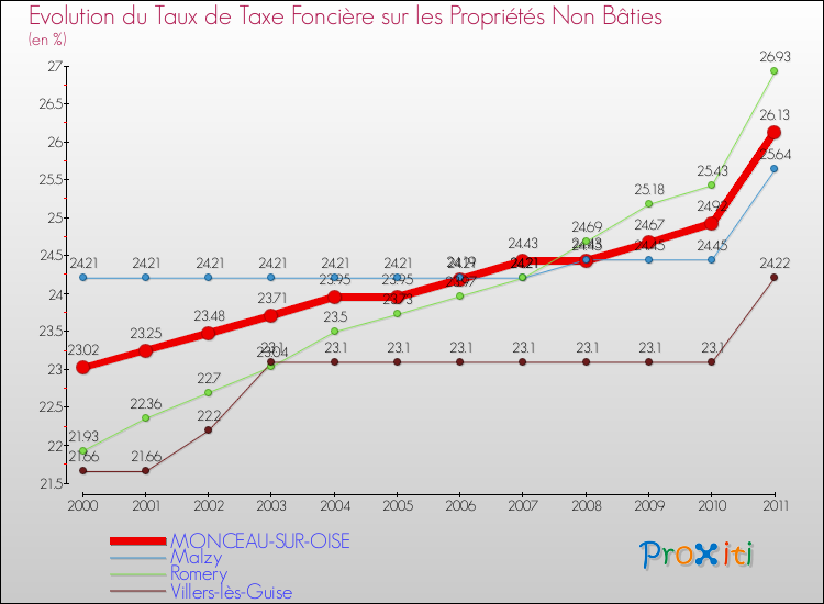 Evolution du taux de la taxe foncière sur les immeubles et terrains non batis pour MONCEAU-SUR-OISE et les communes proches Comparaison des taux de la taxe foncière sur les immeubles et terrains non batis pour MONCEAU-SUR-OISE et les communes voisines